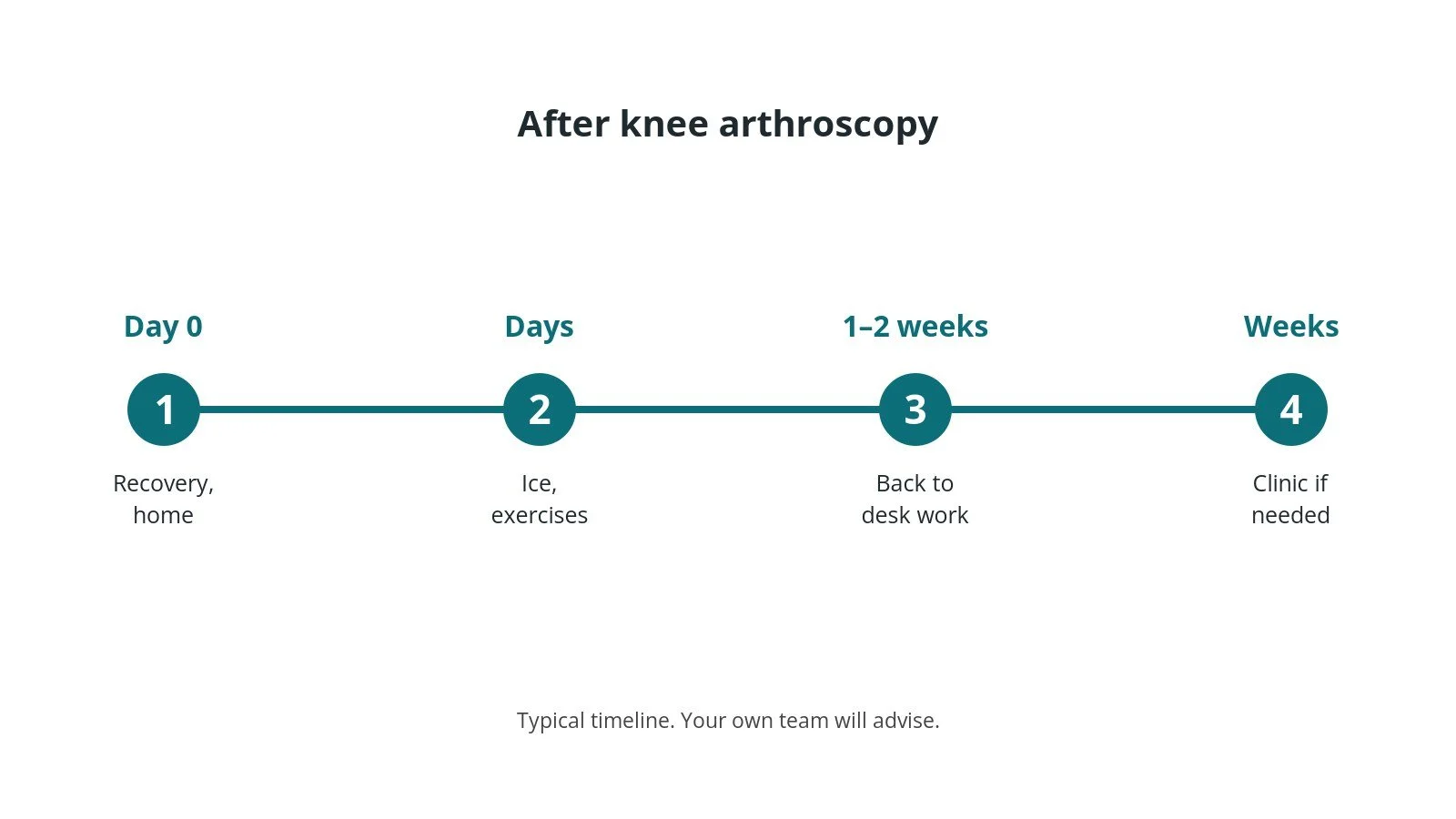 Recovery timeline after knee arthroscopy: Day 0: Recovery, home, Days: Ice, exercises, 1–2 weeks: Back to desk work, Weeks: Clinic if needed
