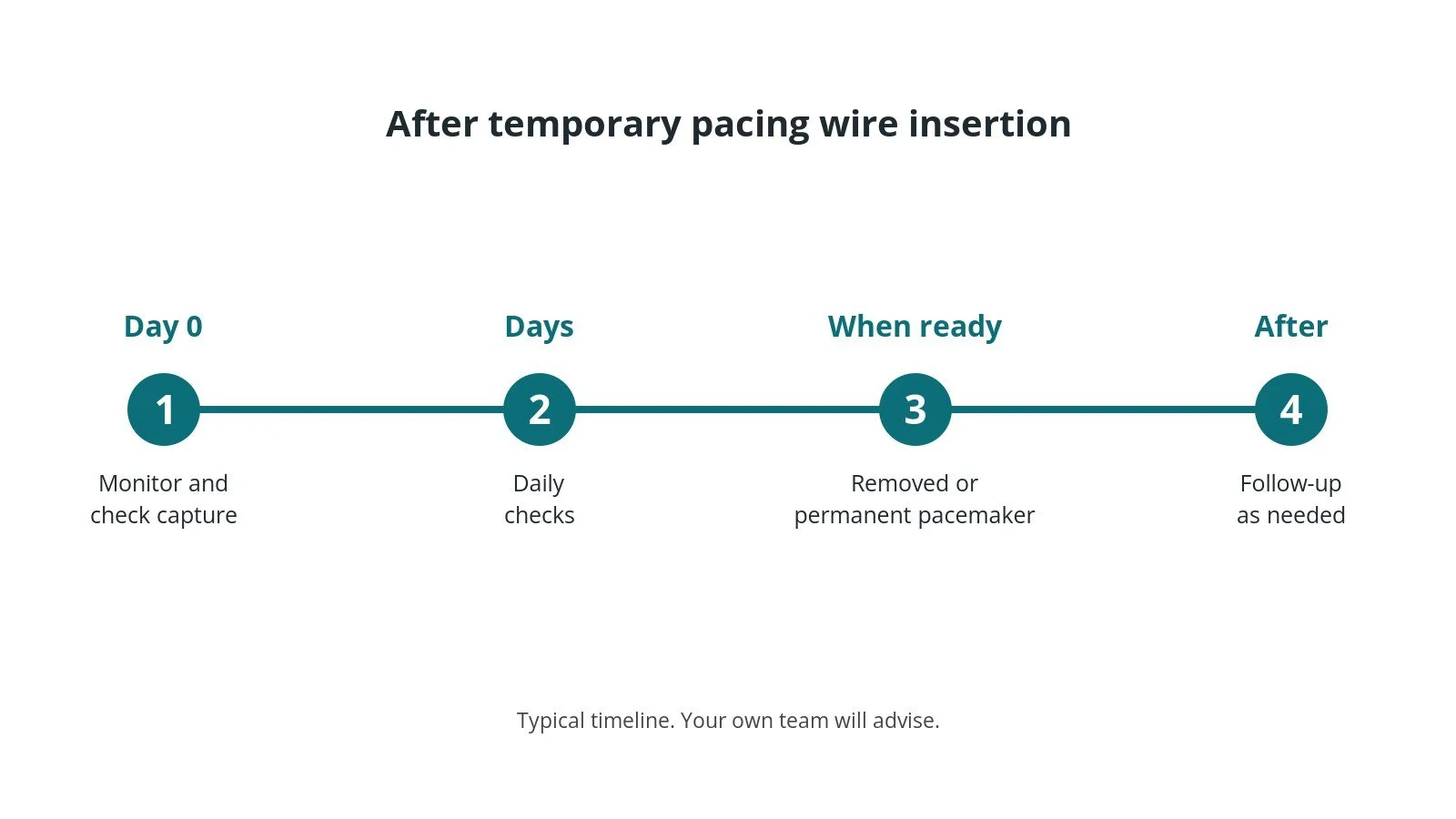 Recovery timeline after temporary pacing wire insertion: Day 0: Monitor and check capture, Days: Daily checks, When ready: Removed or permanent pacemaker, After: Follow-up as needed