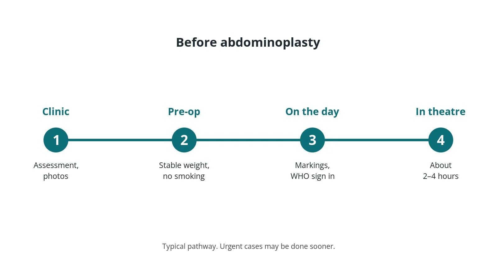 Timeline of the usual steps before abdominoplasty: Clinic: Assessment, photos, Pre-op: Stable weight, no smoking, On the day: Markings, WHO sign in, In theatre: About 2–4 hours