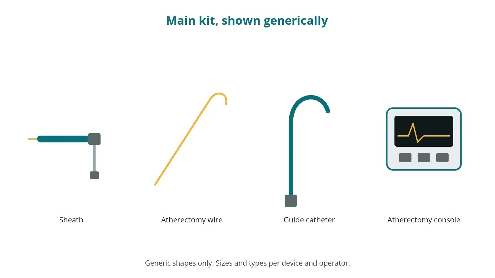 Generic drawings of the main kit: sheath, atherectomy wire, guide catheter, atherectomy console