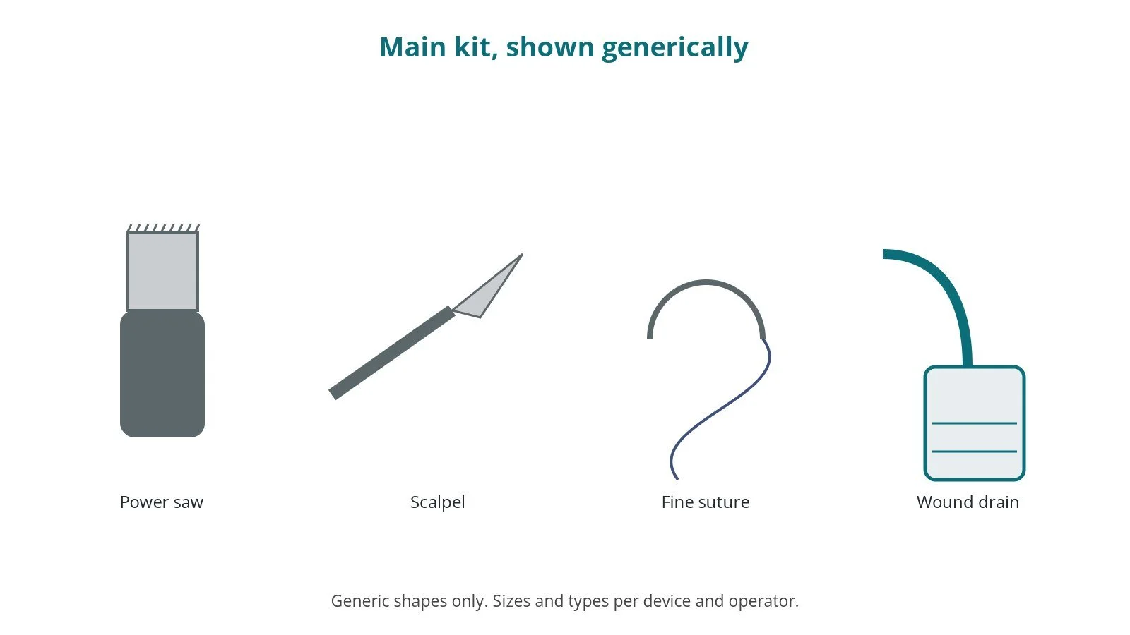 Generic drawings of the main kit: power saw, scalpel, fine suture, wound drain