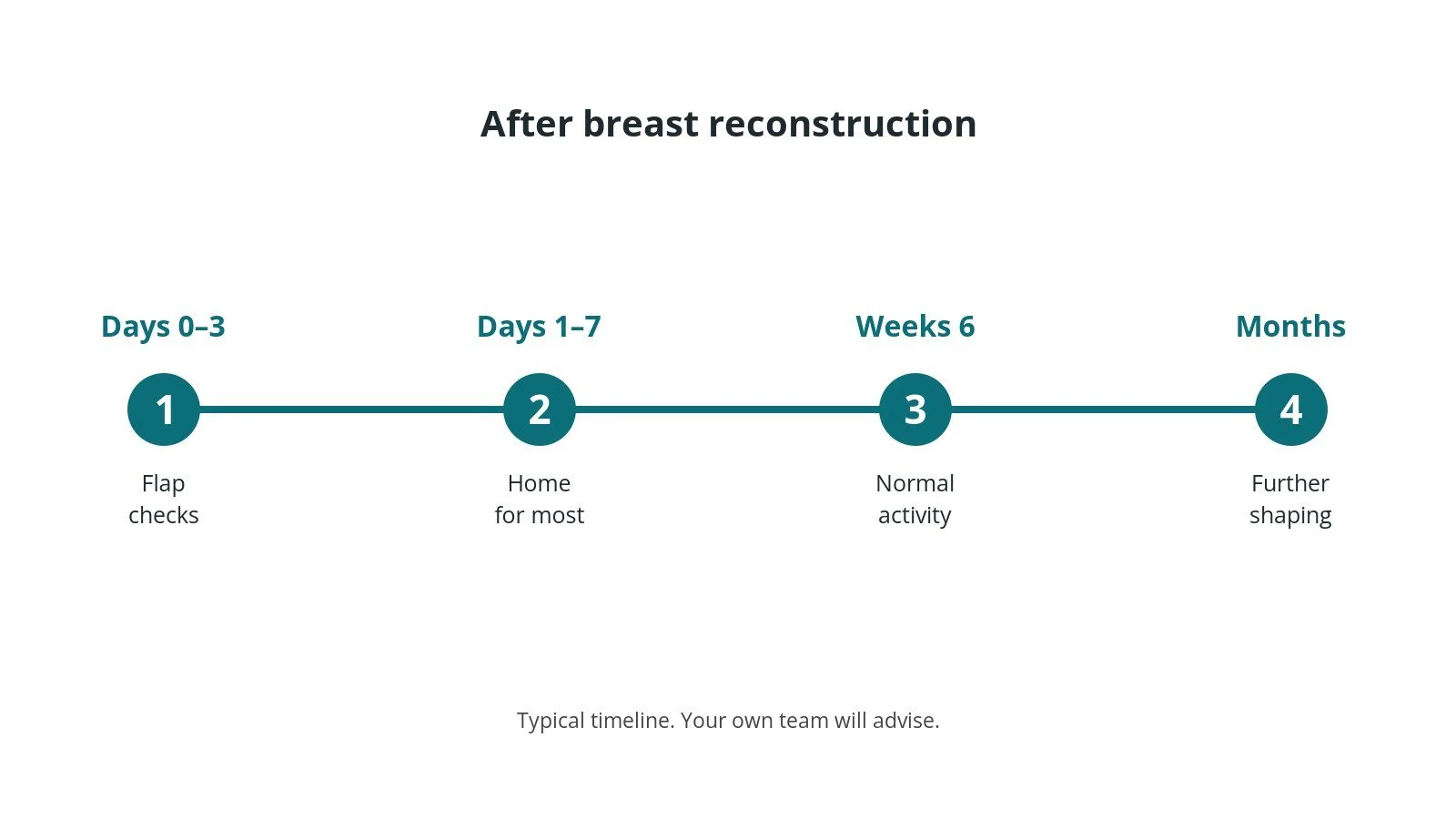 Recovery timeline after breast reconstruction: Days 0–3: Flap checks, Days 1–7: Home for most, Weeks 6: Normal activity, Months: Further shaping