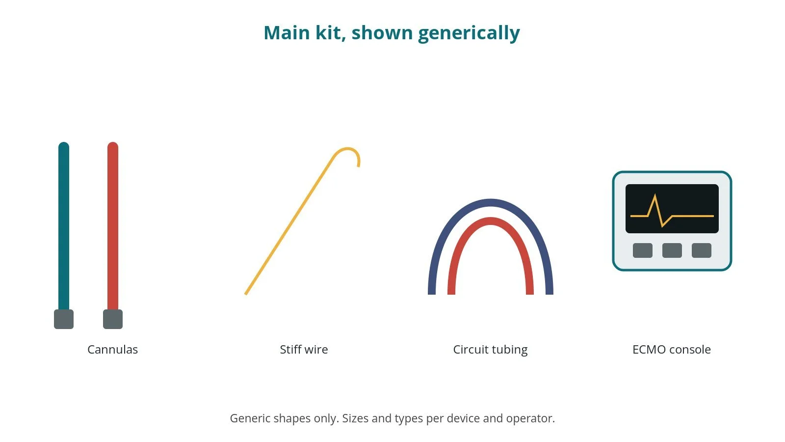 Generic drawings of the main kit: cannulas, stiff wire, circuit tubing, ecmo console