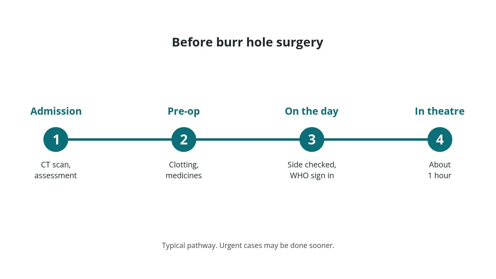 Timeline of the usual steps before burr hole surgery: Admission: CT scan, assessment, Pre-op: Clotting, medicines, On the day: Side checked, WHO sign in, In theatre: About 1 hour