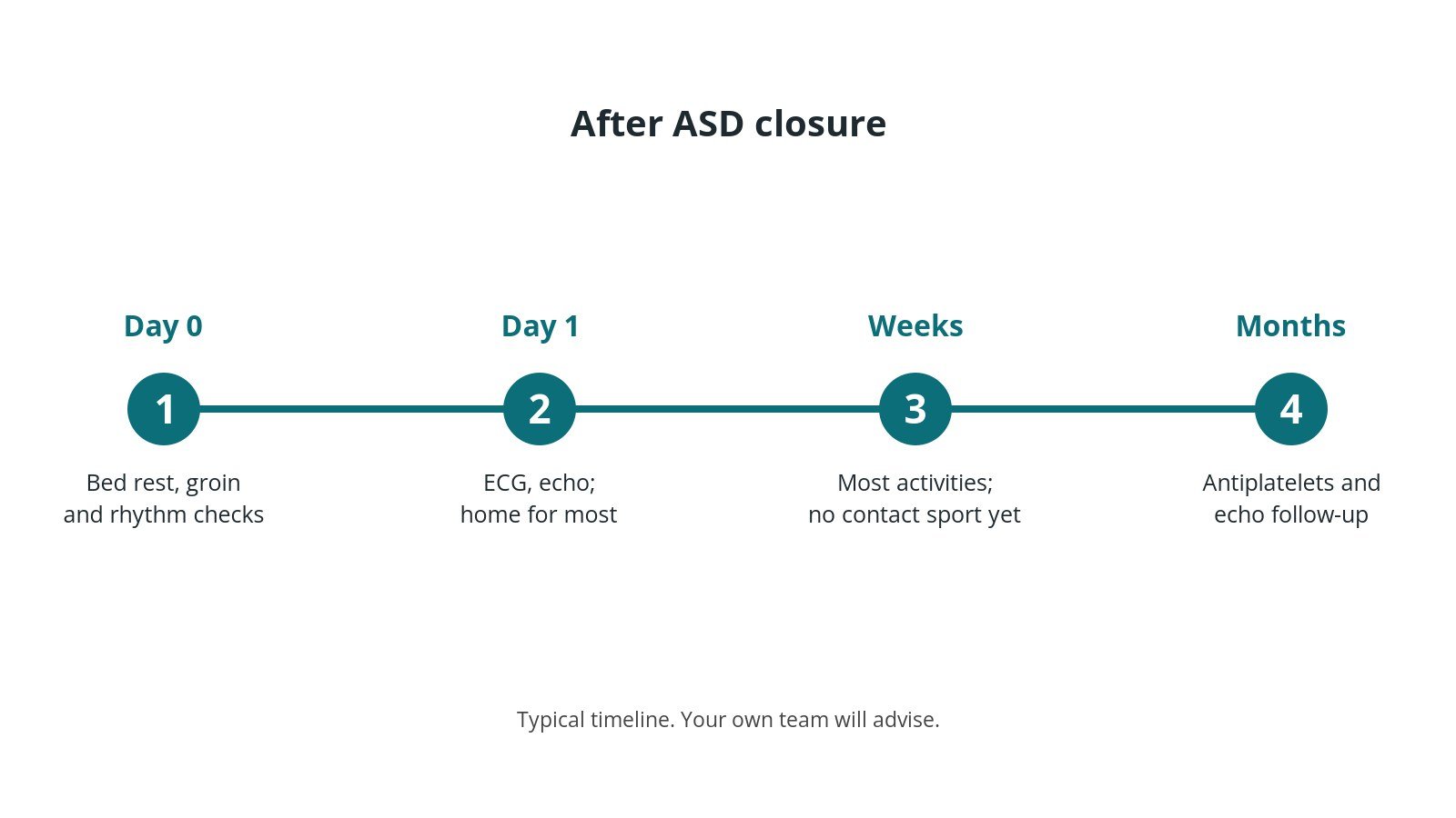 Recovery timeline after ASD closure: bed rest and checks on day 0, ECG and echo with home the next day, most activities after about a week, antiplatelets and echo follow-up over months