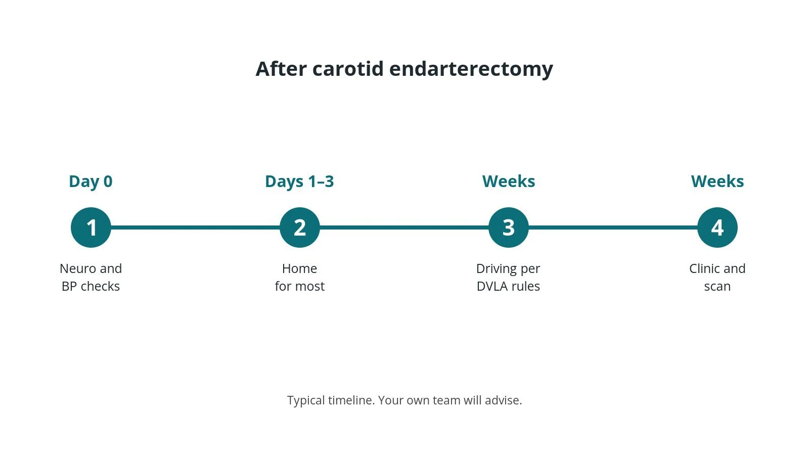 Recovery timeline after carotid endarterectomy: Day 0: Neuro and BP checks, Days 1–3: Home for most, Weeks: Driving per DVLA rules, Weeks: Clinic and scan