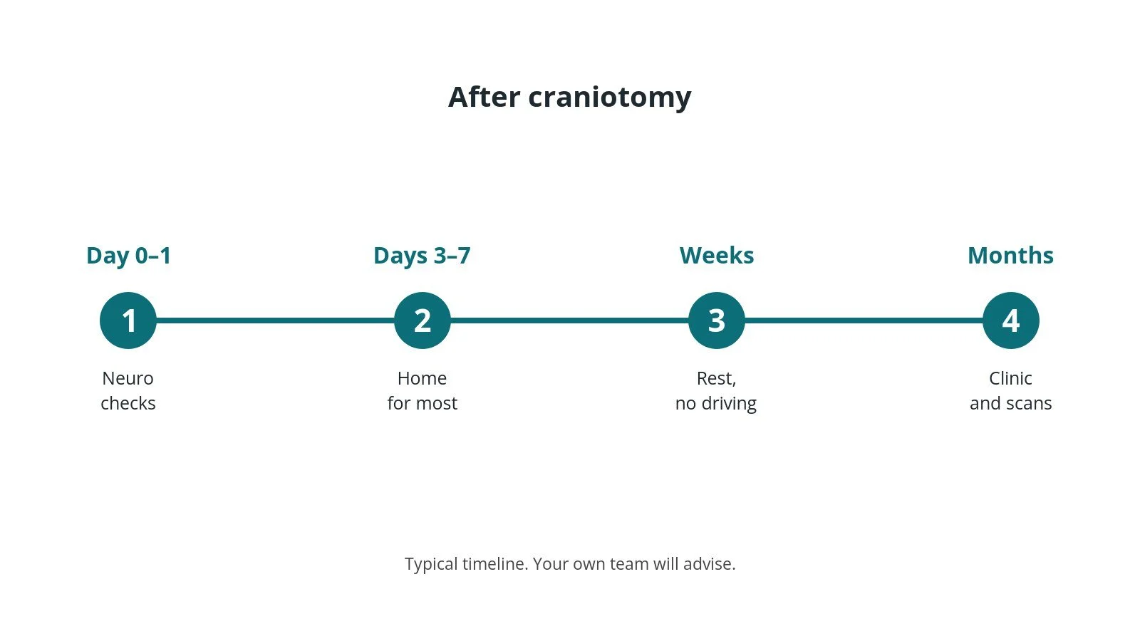 Recovery timeline after craniotomy: Day 0–1: Neuro checks, Days 3–7: Home for most, Weeks: Rest, no driving, Months: Clinic and scans