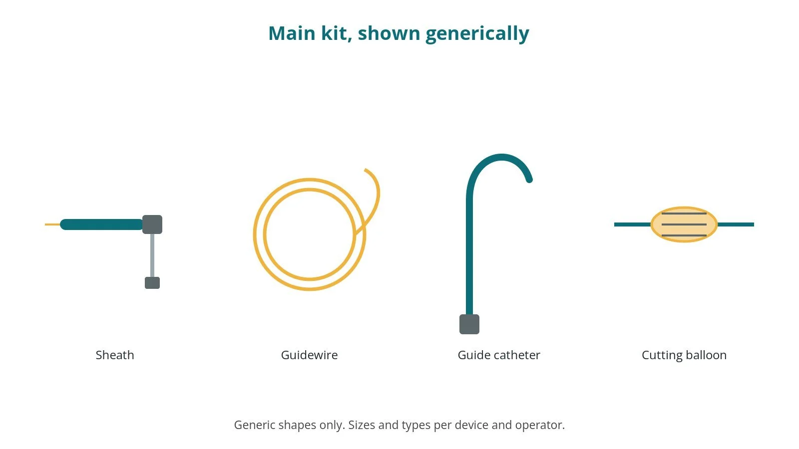 Generic drawings of the main kit: sheath, guidewire, guide catheter, cutting balloon