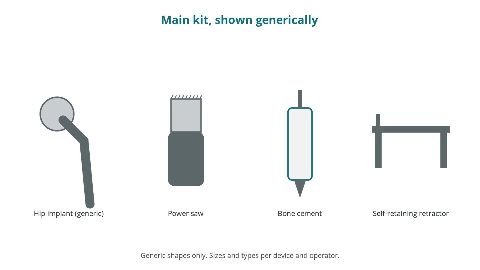 Generic drawings of the main kit: hip implant (generic), power saw, bone cement, self-retaining retractor