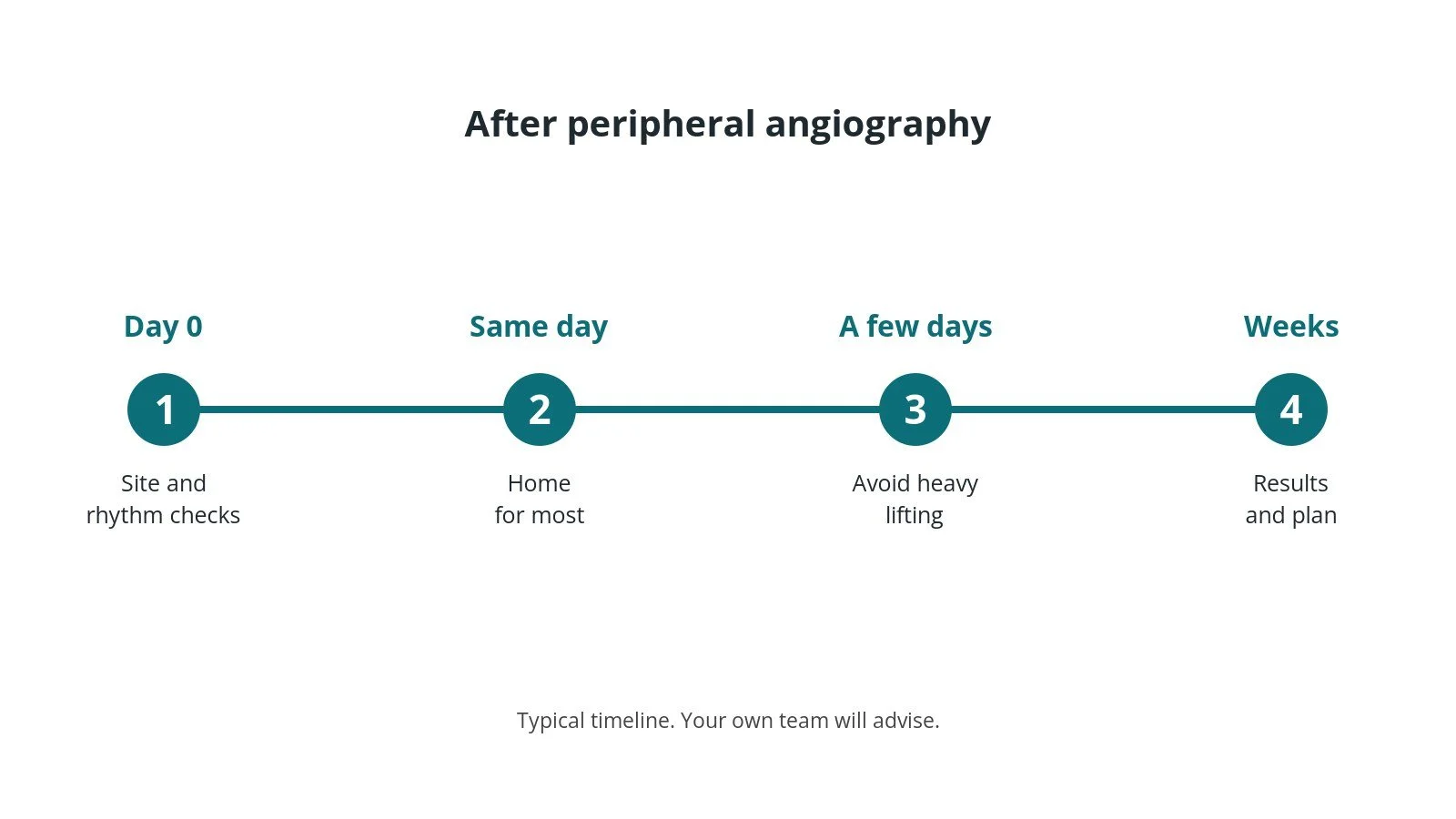 Recovery timeline after peripheral angiography: Day 0: Site and rhythm checks, Same day: Home for most, A few days: Avoid heavy lifting, Weeks: Results and plan