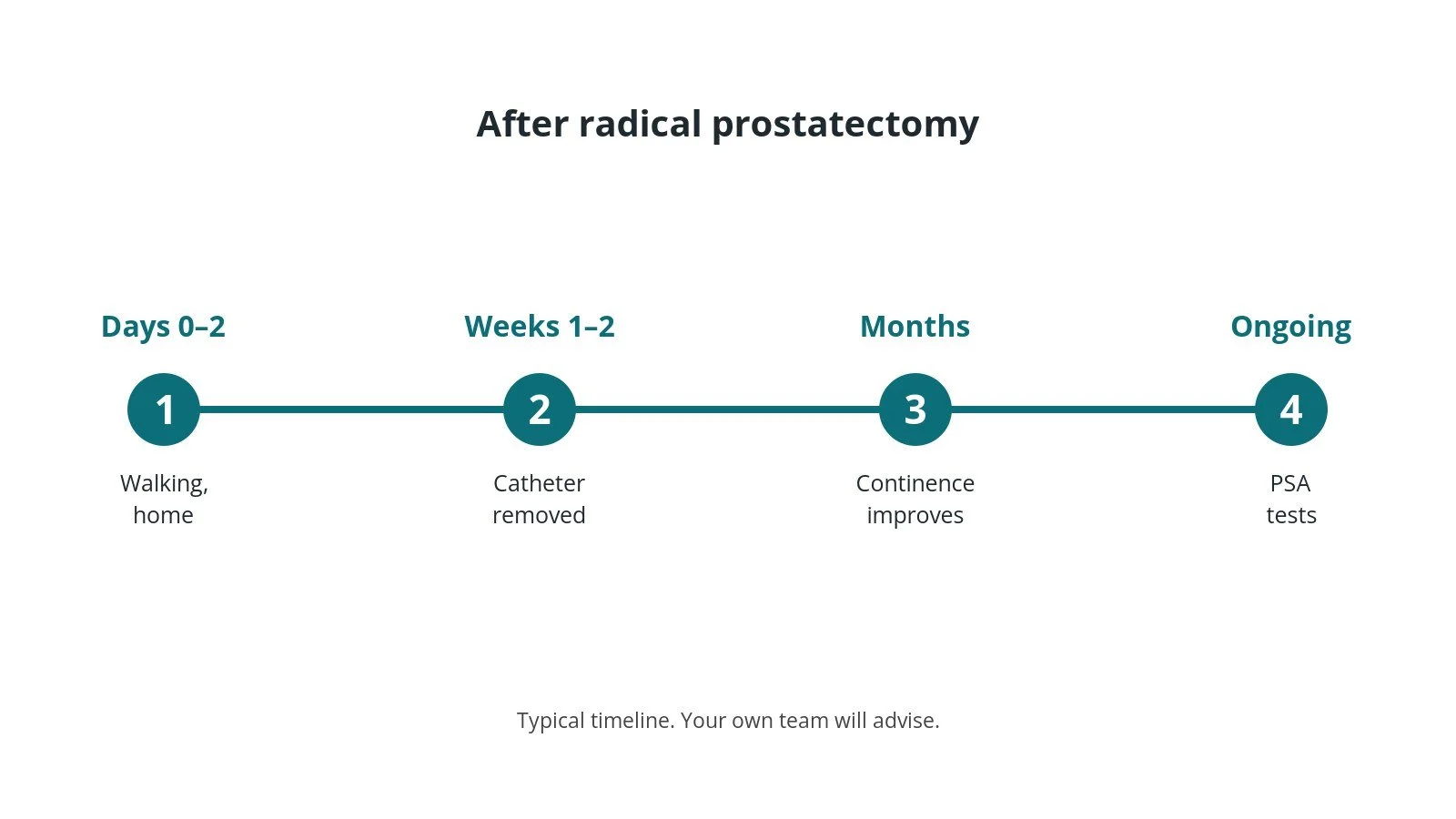 Recovery timeline after radical prostatectomy: Days 0–2: Walking, home, Weeks 1–2: Catheter removed, Months: Continence improves, Ongoing: PSA tests