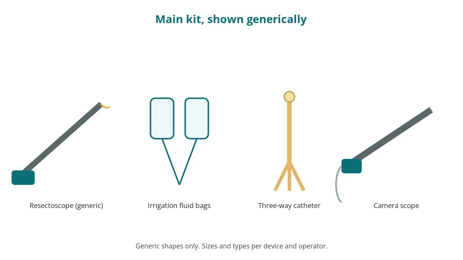 Generic drawings of the main kit: resectoscope (generic), irrigation fluid bags, three-way catheter, camera scope
