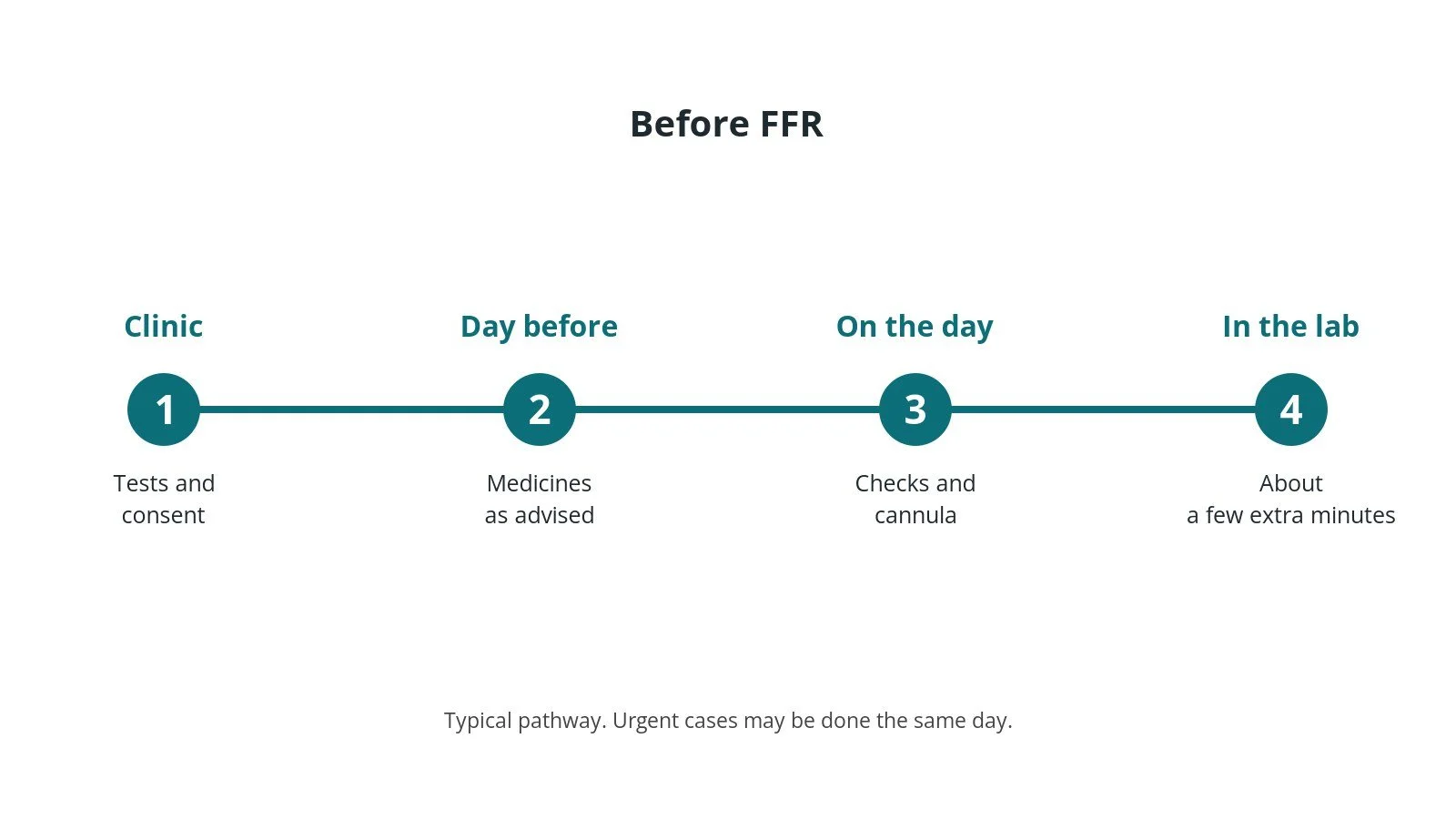 Timeline of the usual steps before FFR: clinic tests and consent, medicine advice, checks on the day, and the procedure