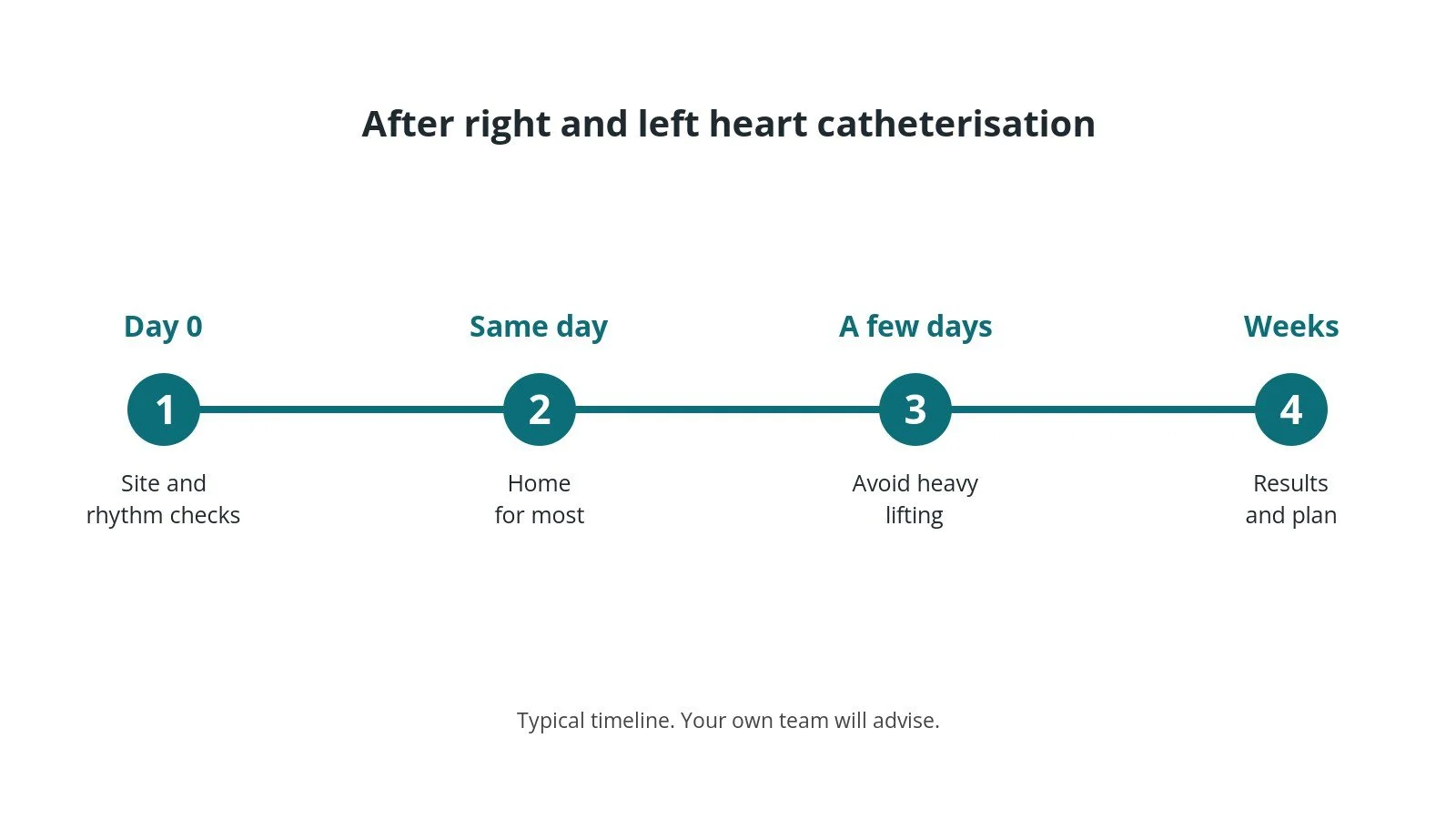 Recovery timeline after right and left heart catheterisation: Day 0: Site and rhythm checks, Same day: Home for most, A few days: Avoid heavy lifting, Weeks: Results and plan
