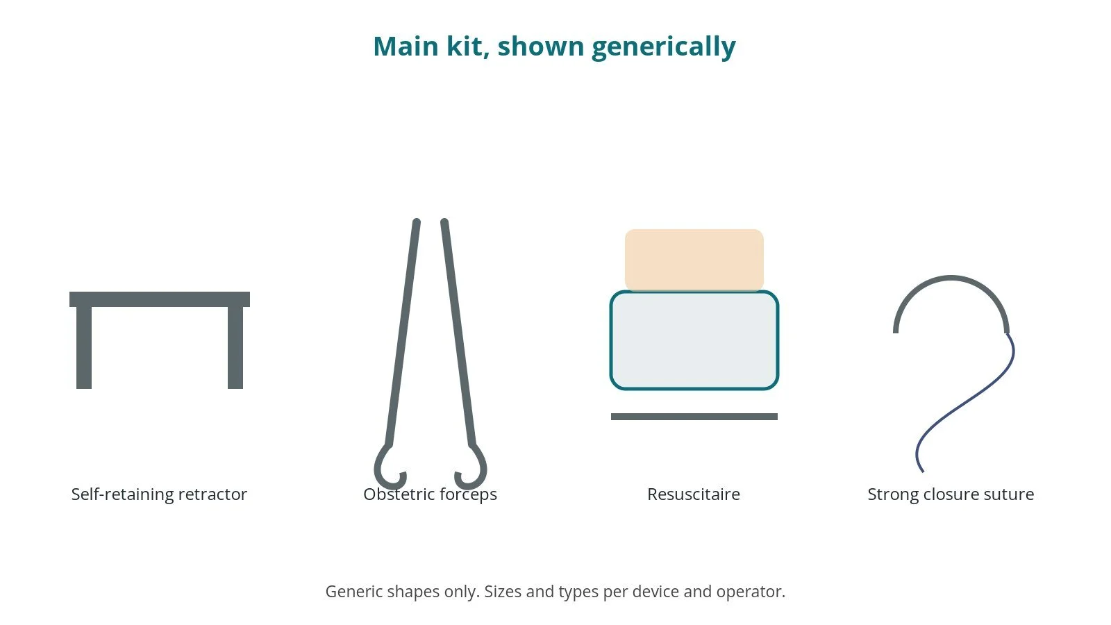 Generic drawings of the main kit: self-retaining retractor, obstetric forceps, resuscitaire, strong closure suture