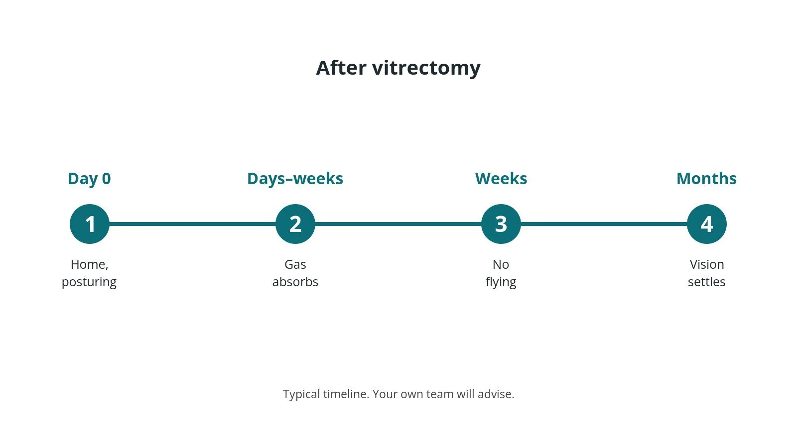 Recovery timeline after vitrectomy: Day 0: Home, posturing, Days–weeks: Gas absorbs, Weeks: No flying, Months: Vision settles
