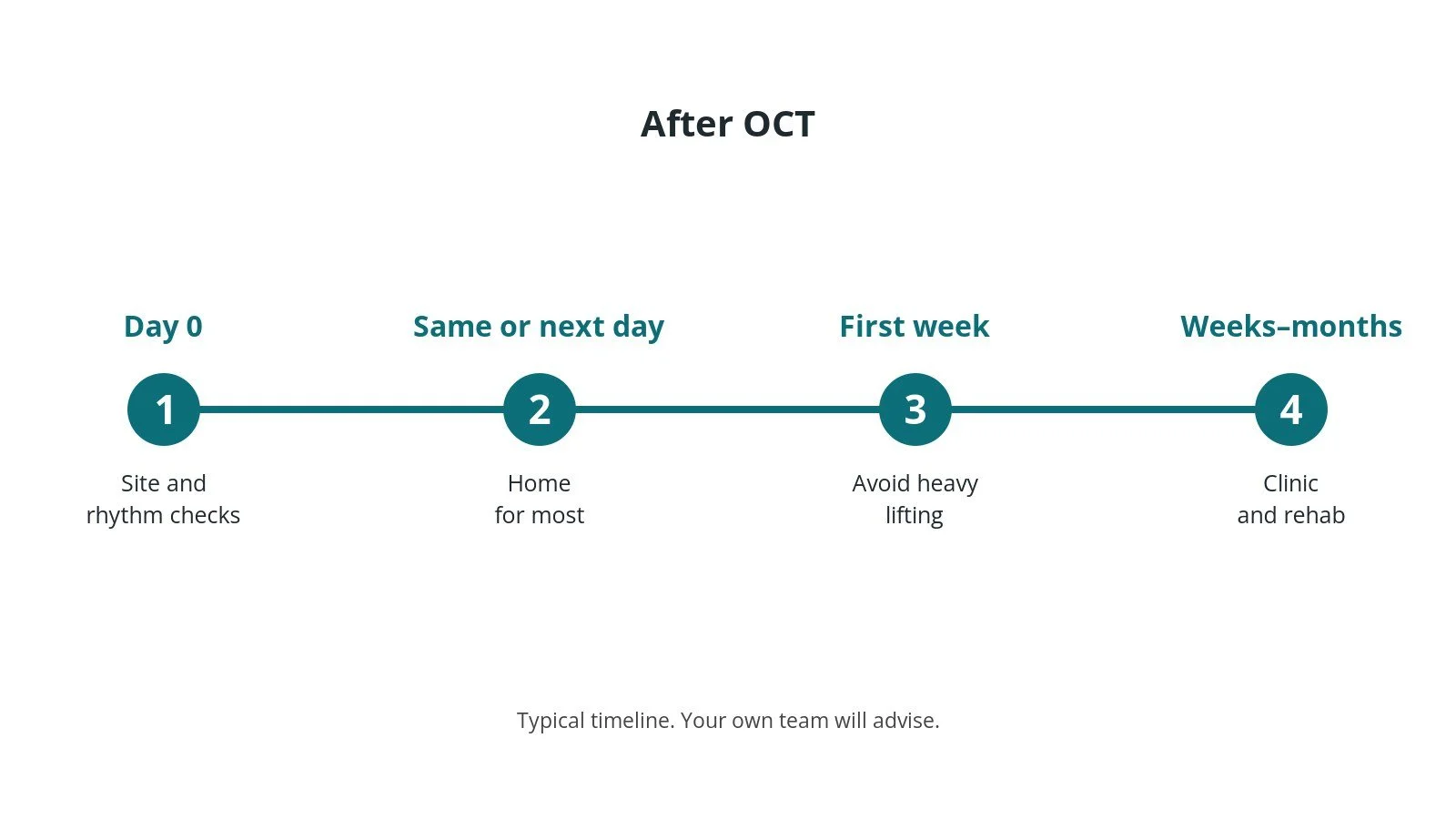 Recovery timeline after OCT: Day 0: Site and rhythm checks, Same or next day: Home for most, First week: Avoid heavy lifting, Weeks–months: Clinic and rehab