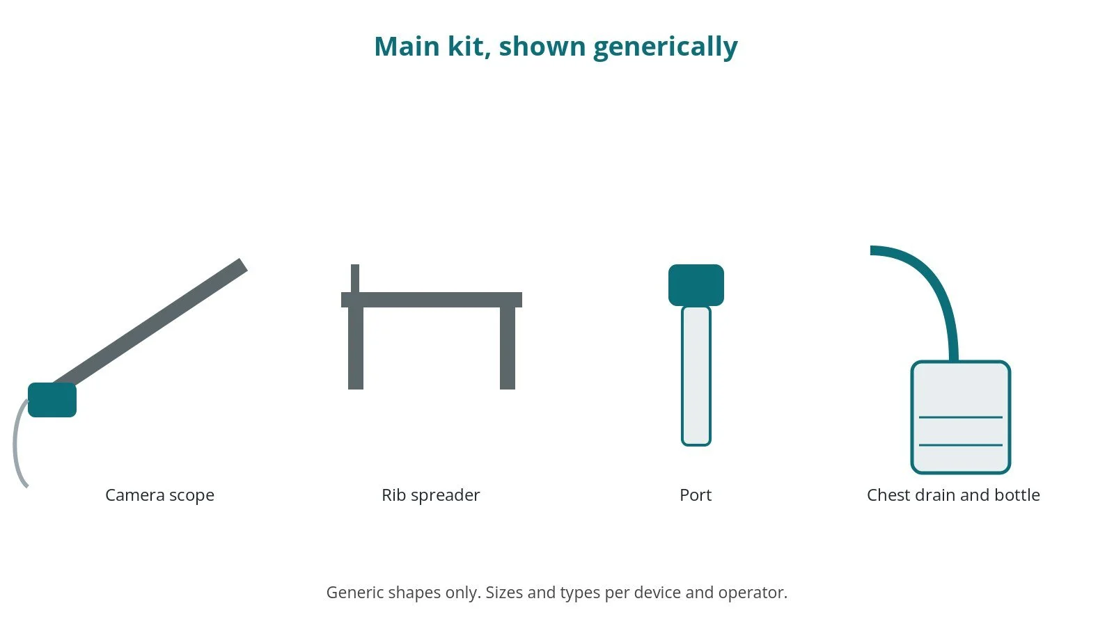 Generic drawings of the main kit: camera scope, rib spreader, port, chest drain and bottle
