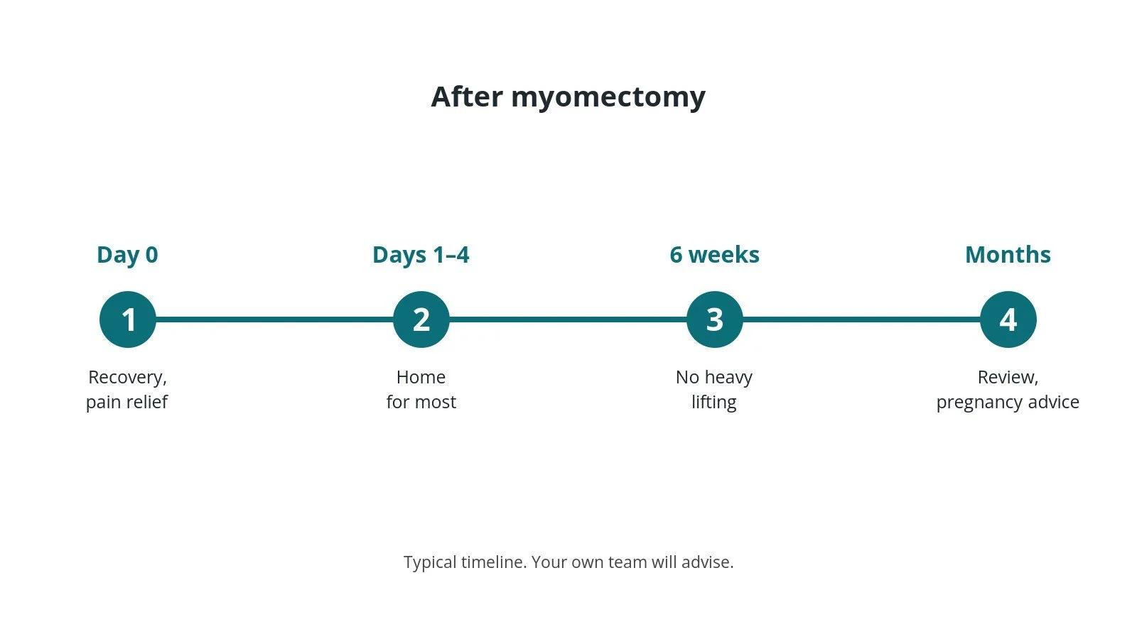 Recovery timeline after myomectomy: Day 0: Recovery, pain relief, Days 1–4: Home for most, 6 weeks: No heavy lifting, Months: Review, pregnancy advice