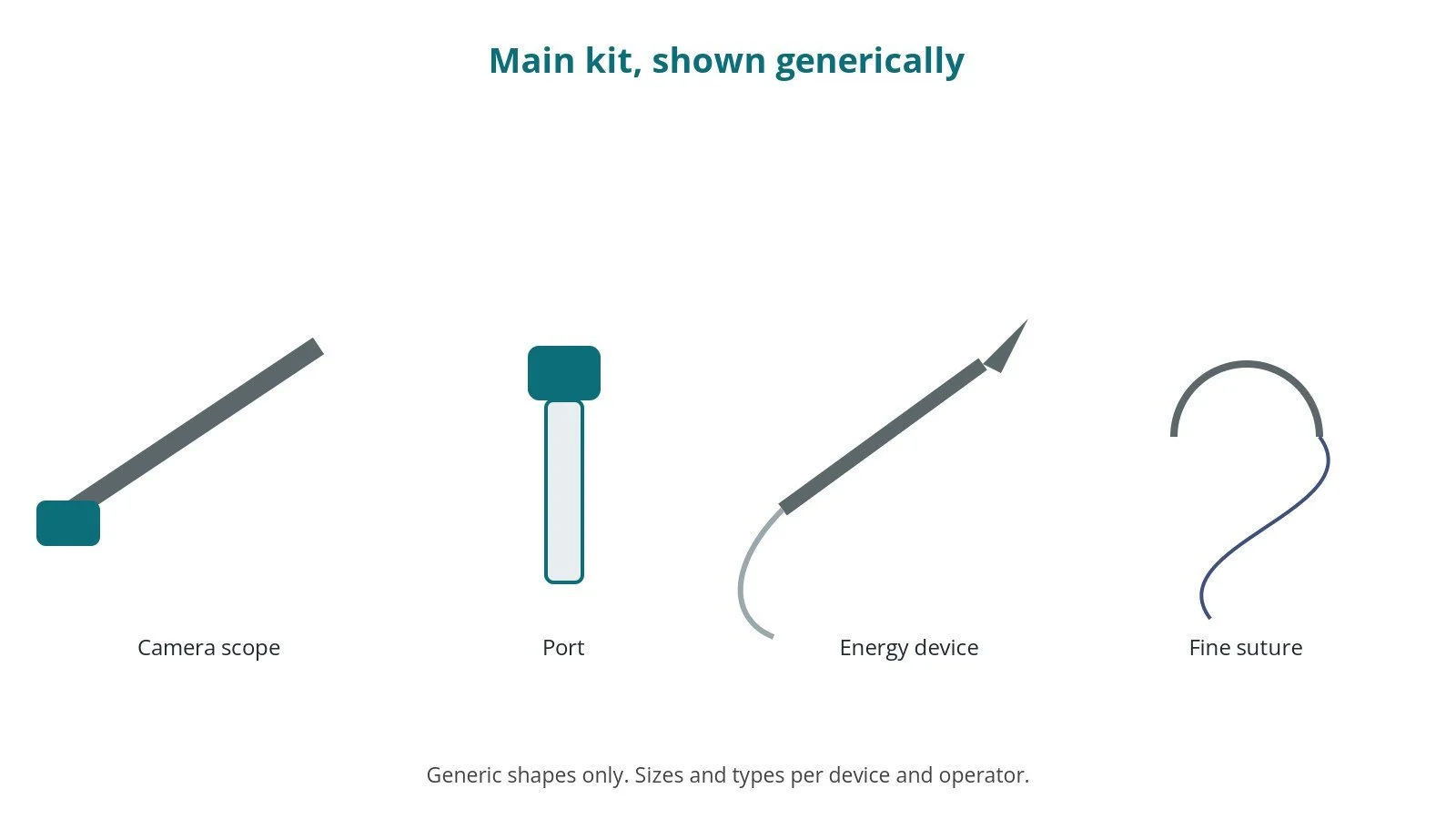 Generic drawings of the main kit: camera scope, port, energy device, fine suture
