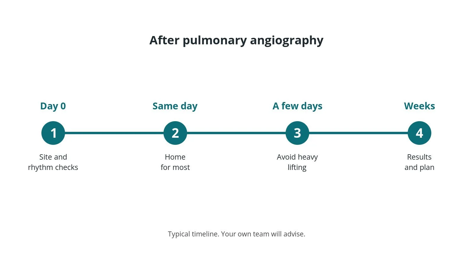 Recovery timeline after pulmonary angiography: Day 0: Site and rhythm checks, Same day: Home for most, A few days: Avoid heavy lifting, Weeks: Results and plan