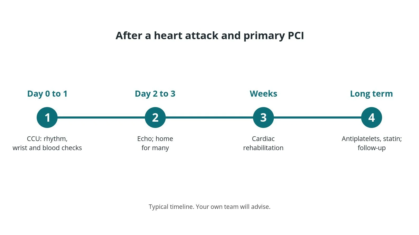 Recovery timeline after a heart attack treated with primary PCI: coronary care unit on day 0 to 1, home after 2 to 3 days, cardiac rehabilitation over weeks, and long-term medicines