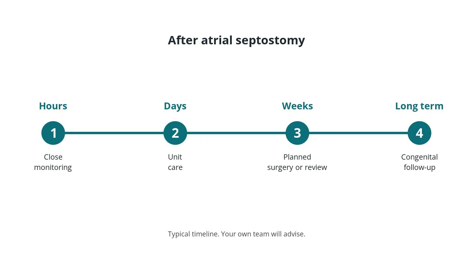Recovery timeline after atrial septostomy: Hours: Close monitoring, Days: Unit care, Weeks: Planned surgery or review, Long term: Congenital follow-up