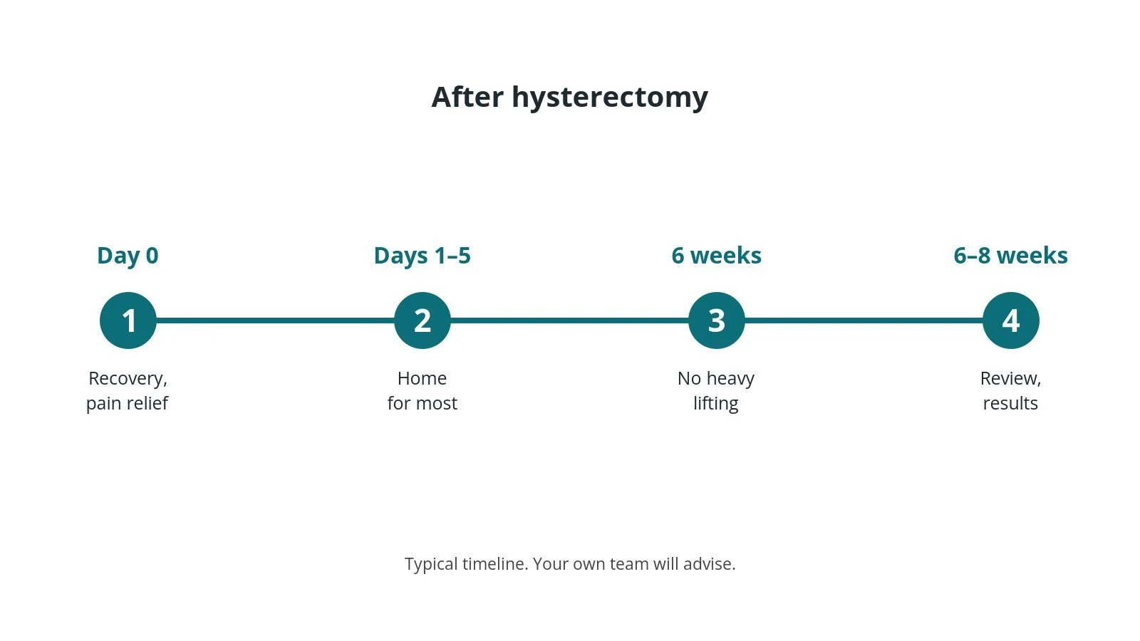 Recovery timeline after hysterectomy: Day 0: Recovery, pain relief, Days 1–5: Home for most, 6 weeks: No heavy lifting, 6–8 weeks: Review, results