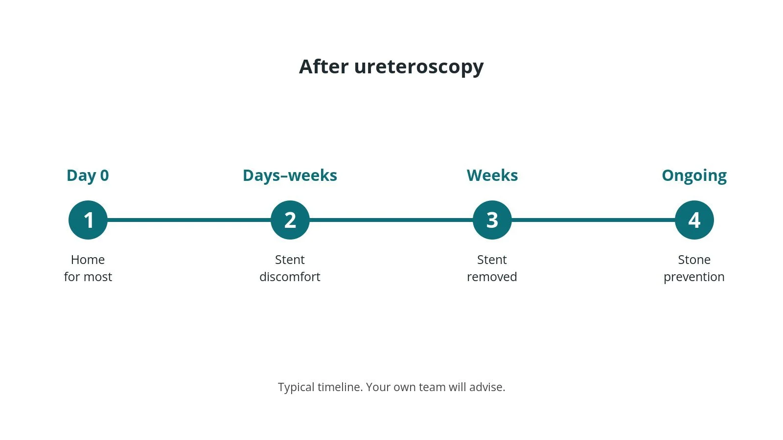 Recovery timeline after ureteroscopy: Day 0: Home for most, Days–weeks: Stent discomfort, Weeks: Stent removed, Ongoing: Stone prevention