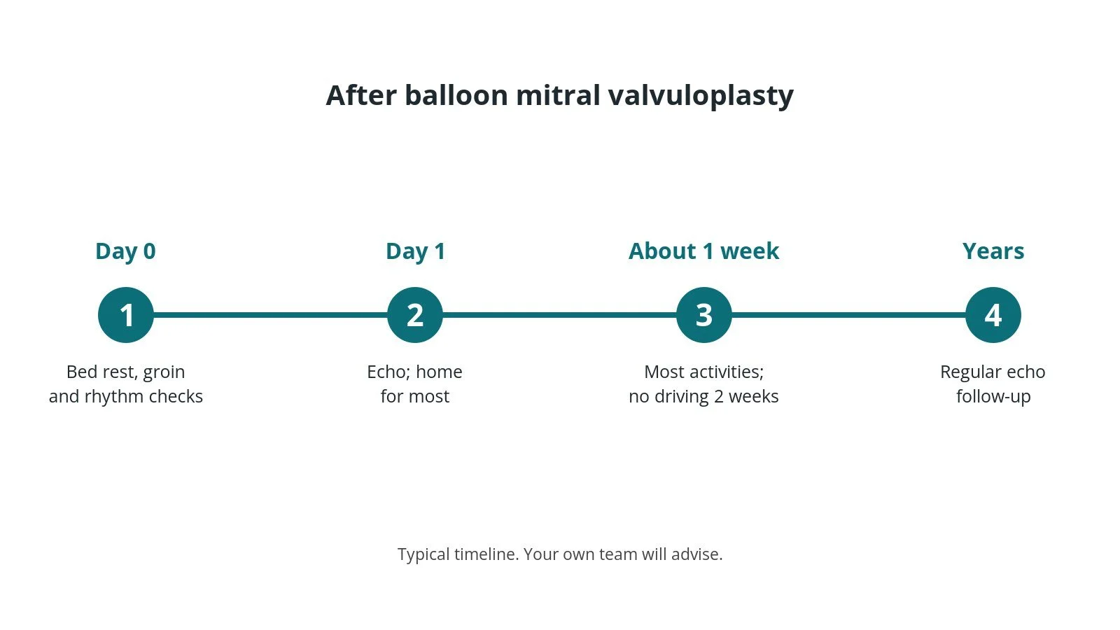 Recovery timeline after balloon mitral valvuloplasty: bed rest and checks on day 0, echo and home the next day, most activities after about a week, regular echo follow-up