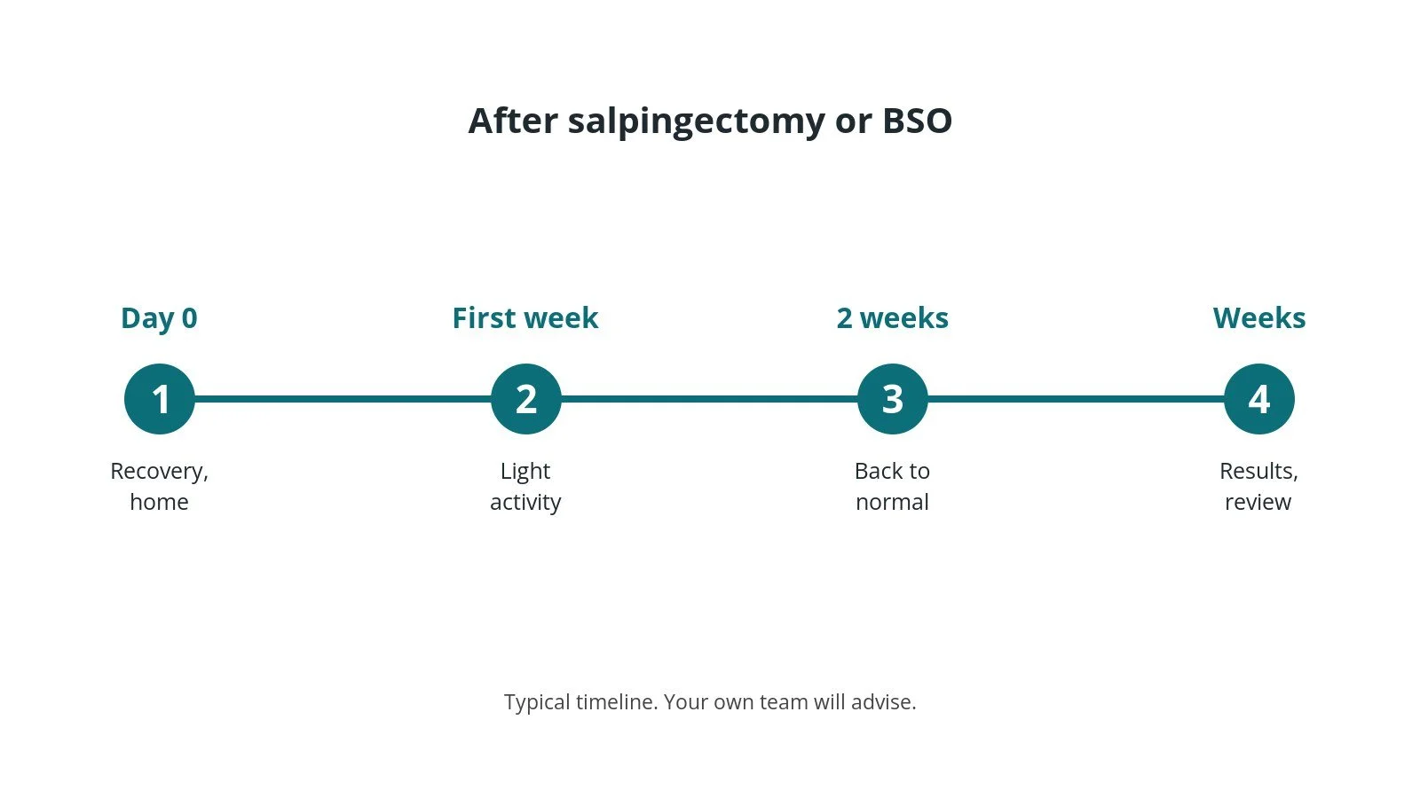 Recovery timeline after salpingectomy or BSO: Day 0: Recovery, home, First week: Light activity, 2 weeks: Back to normal, Weeks: Results, review