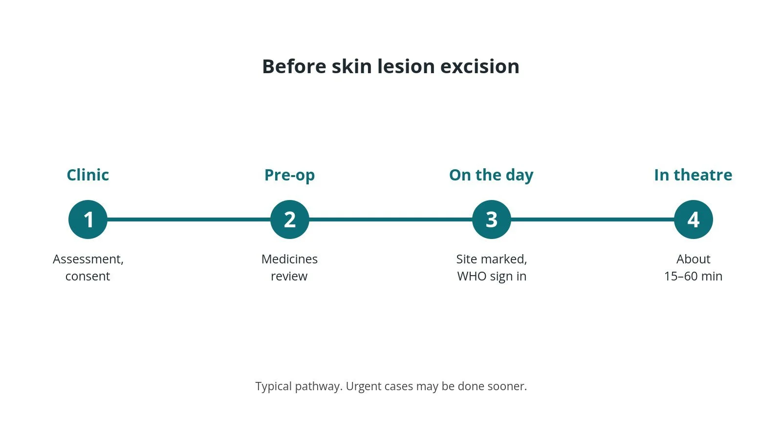 Timeline of the usual steps before skin lesion excision: Clinic: Assessment, consent, Pre-op: Medicines review, On the day: Site marked, WHO sign in, In theatre: About 15–60 min