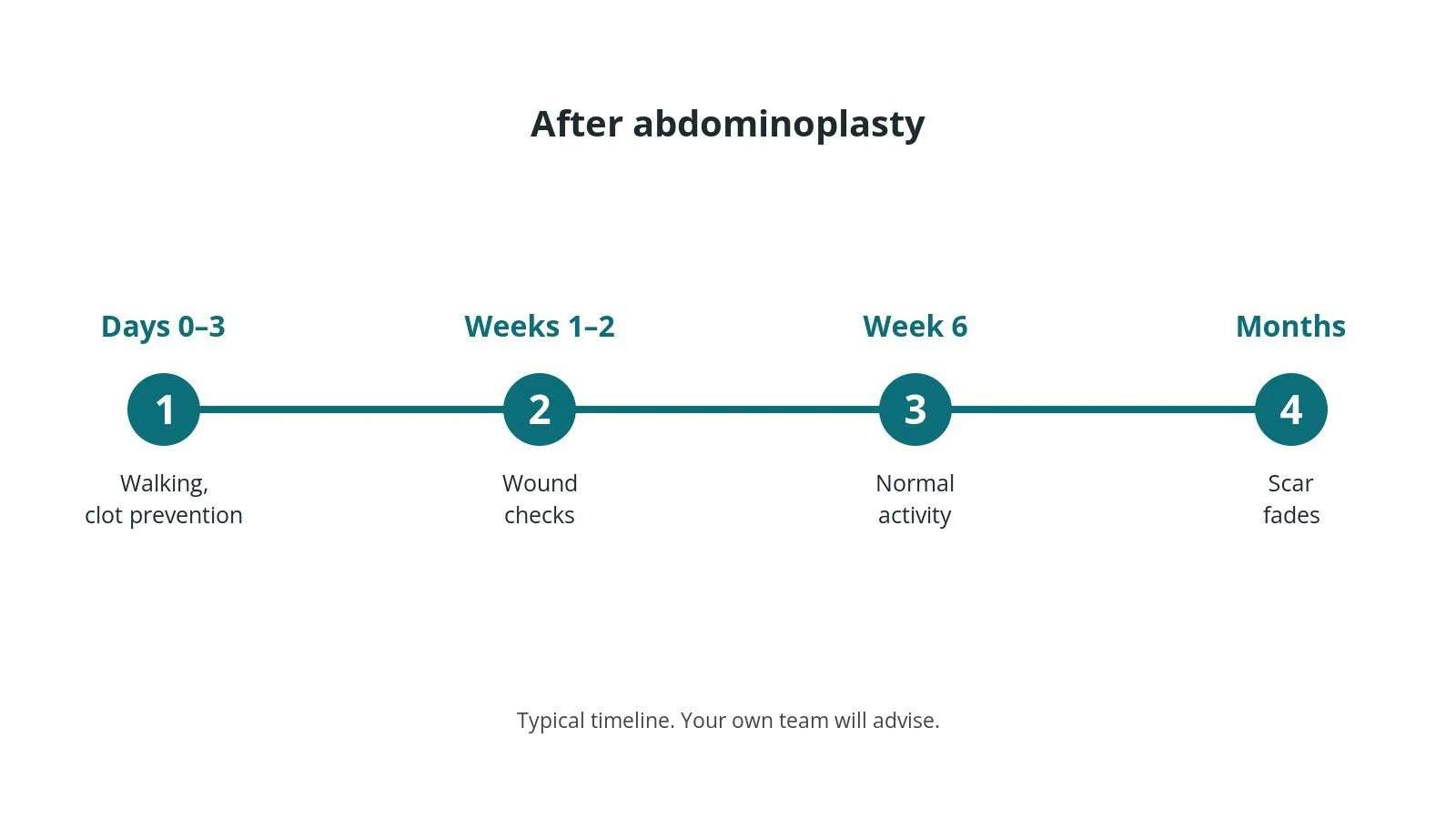 Recovery timeline after abdominoplasty: Days 0–3: Walking, clot prevention, Weeks 1–2: Wound checks, Week 6: Normal activity, Months: Scar fades
