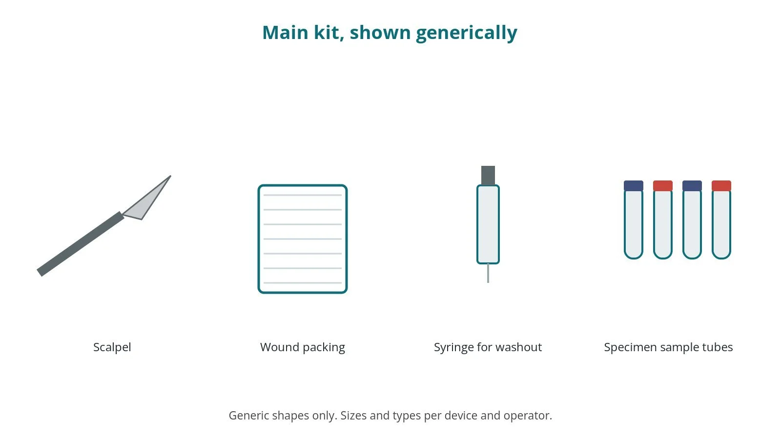 Generic drawings of the main kit: scalpel, wound packing, syringe for washout, specimen sample tubes