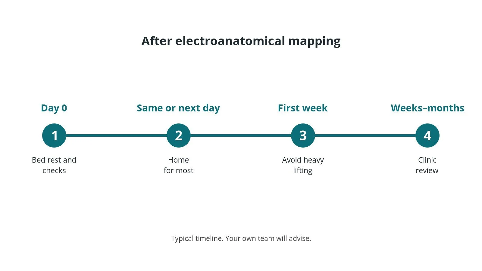 Recovery timeline after electroanatomical mapping: Day 0: Bed rest and checks, Same or next day: Home for most, First week: Avoid heavy lifting, Weeks–months: Clinic review