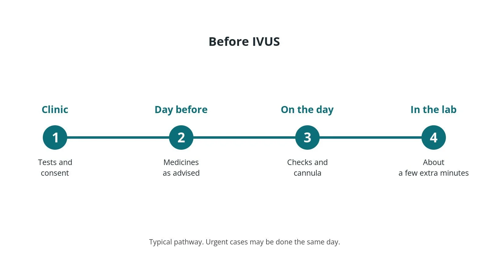 Timeline of the usual steps before IVUS: clinic tests and consent, medicine advice, checks on the day, and the procedure