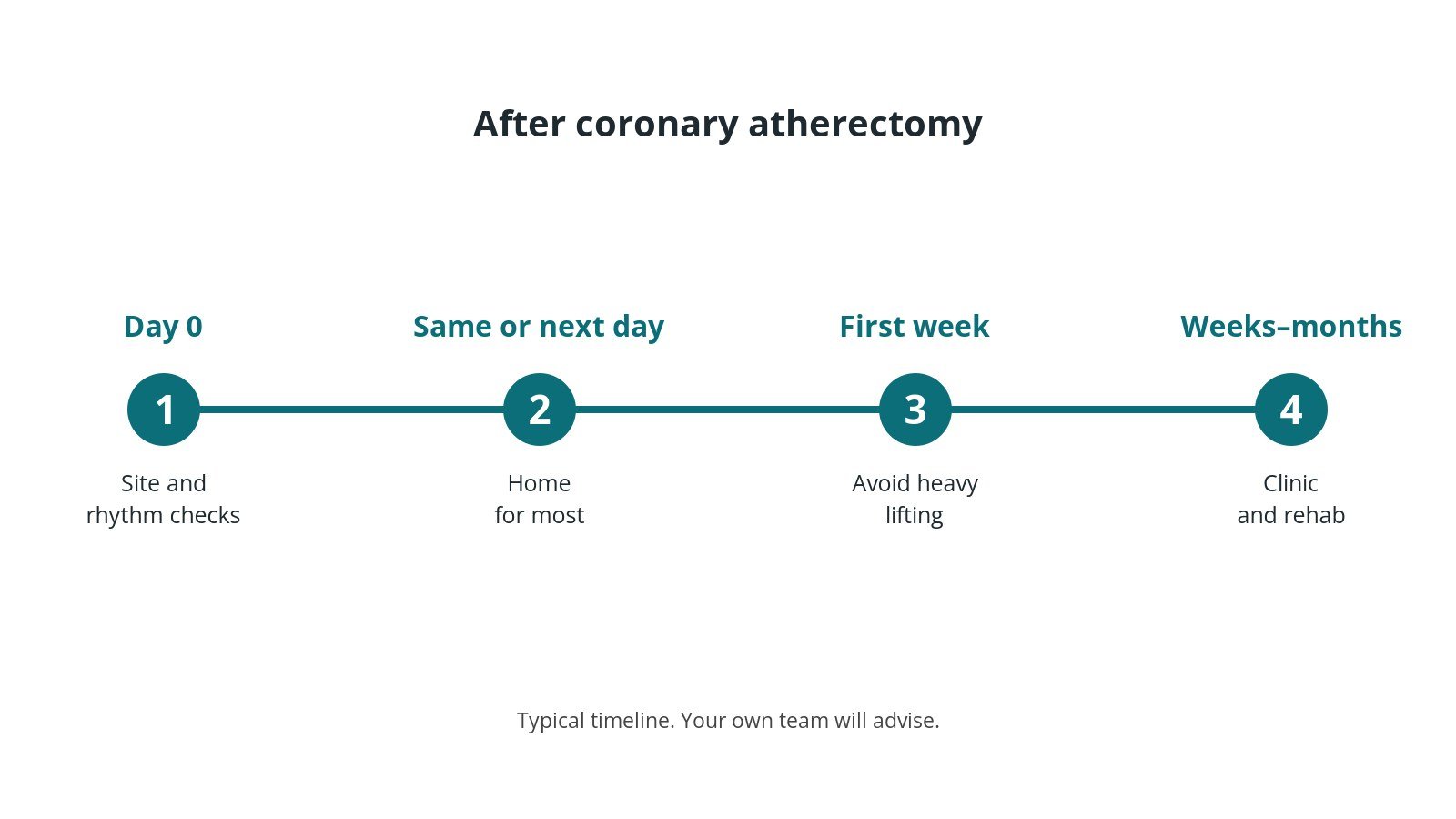 Recovery timeline after coronary atherectomy: Day 0: Site and rhythm checks, Same or next day: Home for most, First week: Avoid heavy lifting, Weeks–months: Clinic and rehab
