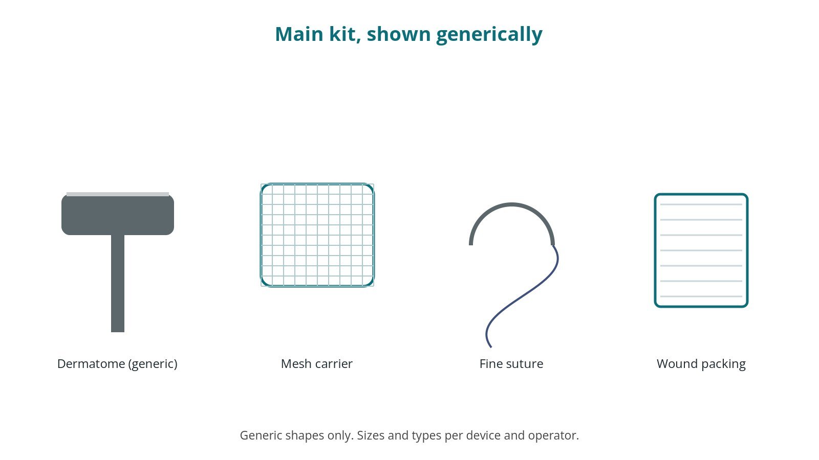 Generic drawings of the main kit: dermatome (generic), mesh carrier, fine suture, wound packing