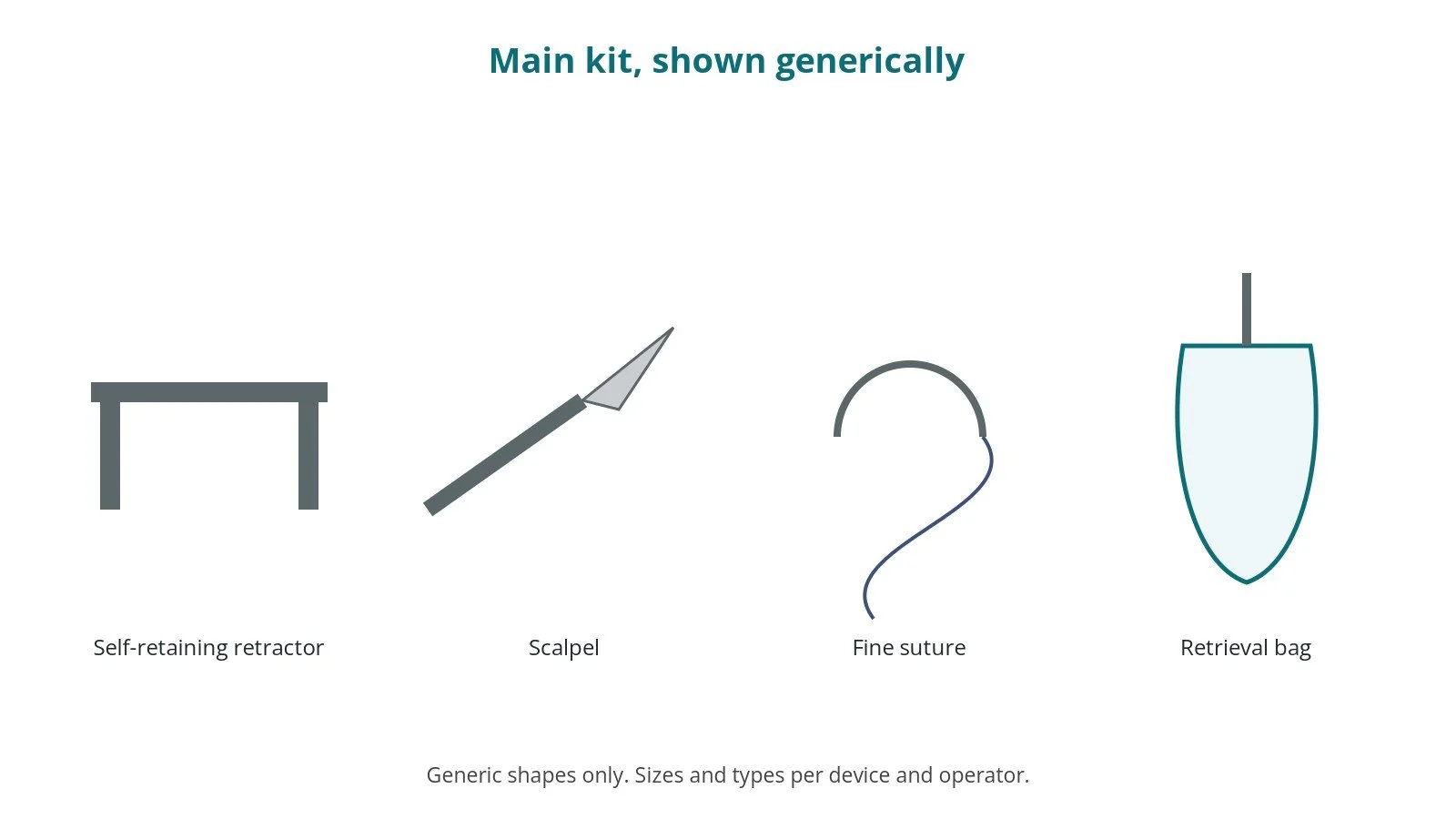 Generic drawings of the main kit: self-retaining retractor, scalpel, fine suture, retrieval bag