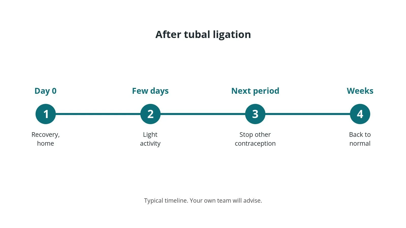 Recovery timeline after tubal ligation: Day 0: Recovery, home, Few days: Light activity, Next period: Stop other contraception, Weeks: Back to normal