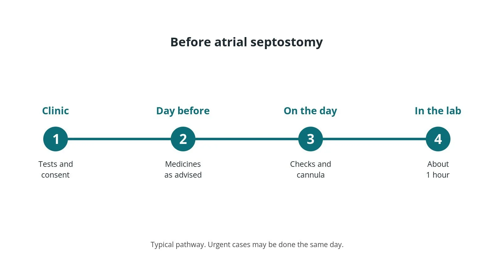 Timeline of the usual steps before atrial septostomy: clinic tests and consent, medicine advice, checks on the day, and the procedure
