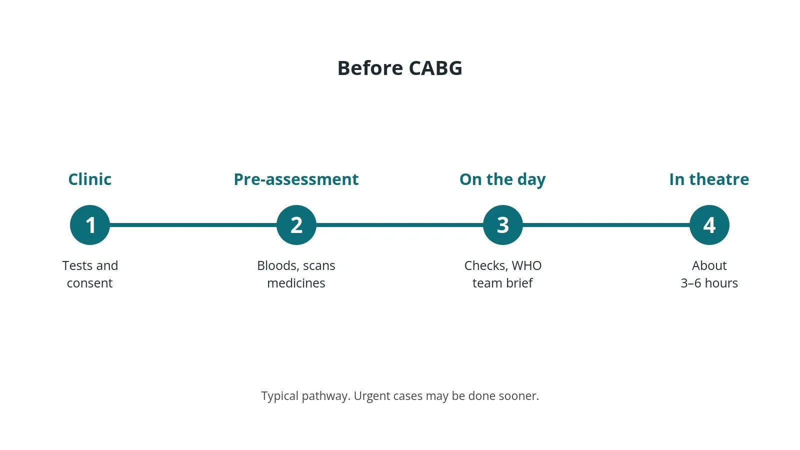 Timeline of the usual steps before CABG: clinic tests and consent, pre-assessment, checks and team brief on the day, and the operation
