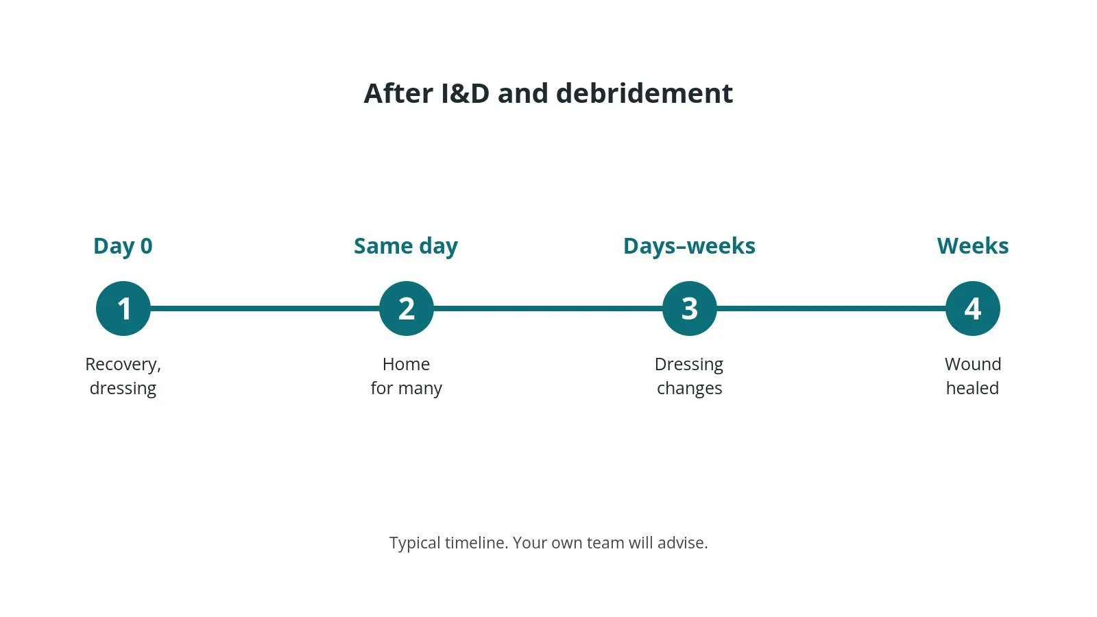 Recovery timeline after I&D and debridement: Day 0: Recovery, dressing, Same day: Home for many, Days–weeks: Dressing changes, Weeks: Wound healed