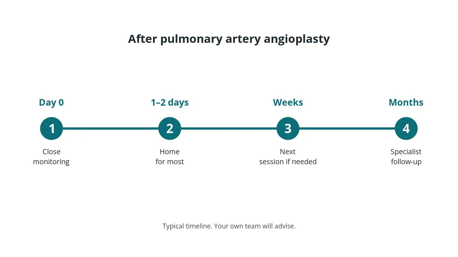 Recovery timeline after pulmonary artery angioplasty: Day 0: Close monitoring, 1–2 days: Home for most, Weeks: Next session if needed, Months: Specialist follow-up