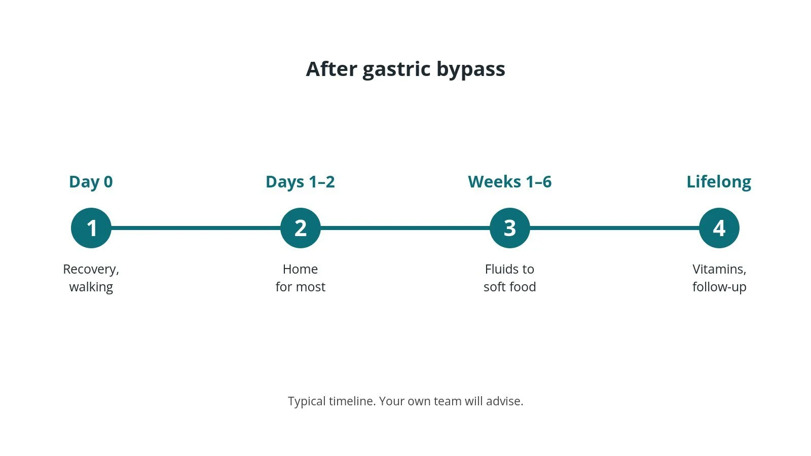 Recovery timeline after gastric bypass: Day 0: Recovery, walking, Days 1–2: Home for most, Weeks 1–6: Fluids to soft food, Lifelong: Vitamins, follow-up