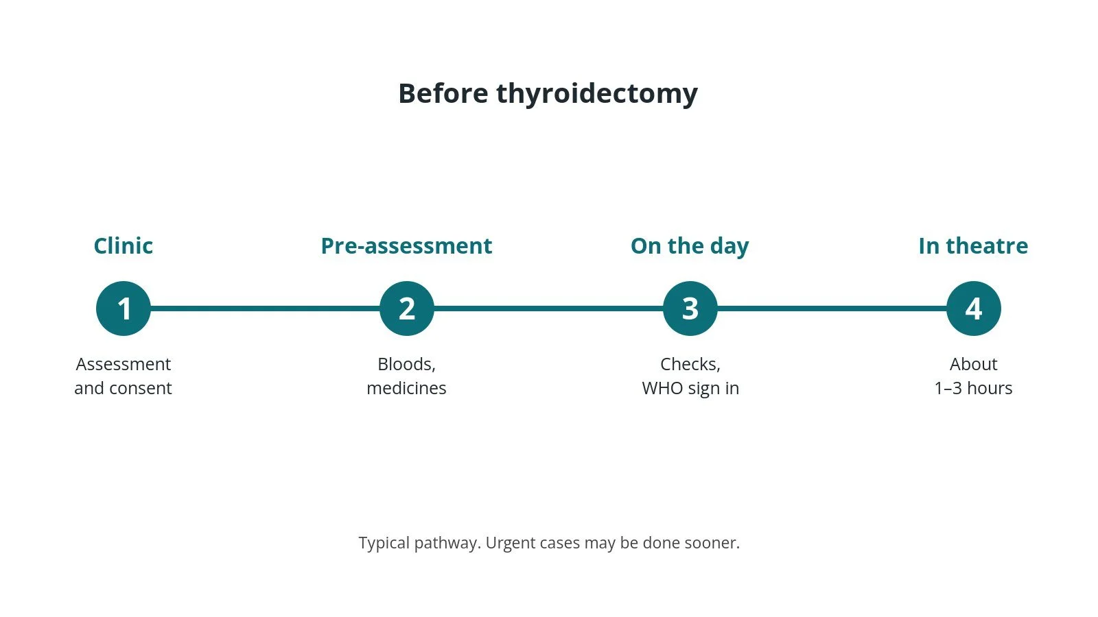Timeline of the usual steps before thyroidectomy: Clinic: Assessment and consent, Pre-assessment: Bloods, medicines, On the day: Checks, WHO sign in, In theatre: About 1–3 hours