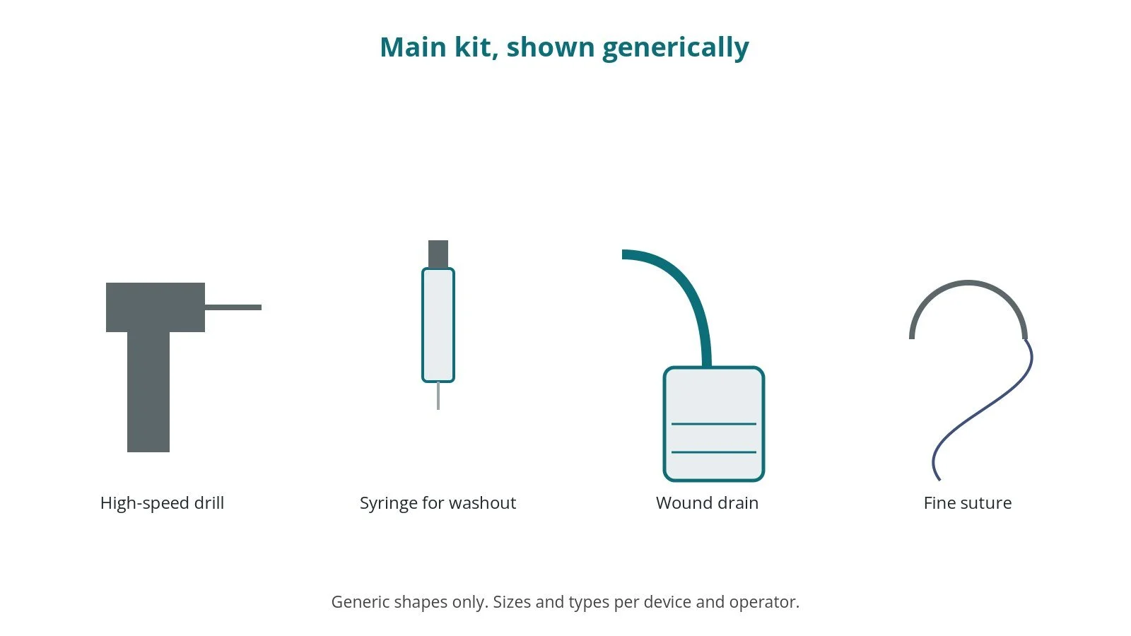 Generic drawings of the main kit: high-speed drill, syringe for washout, wound drain, fine suture