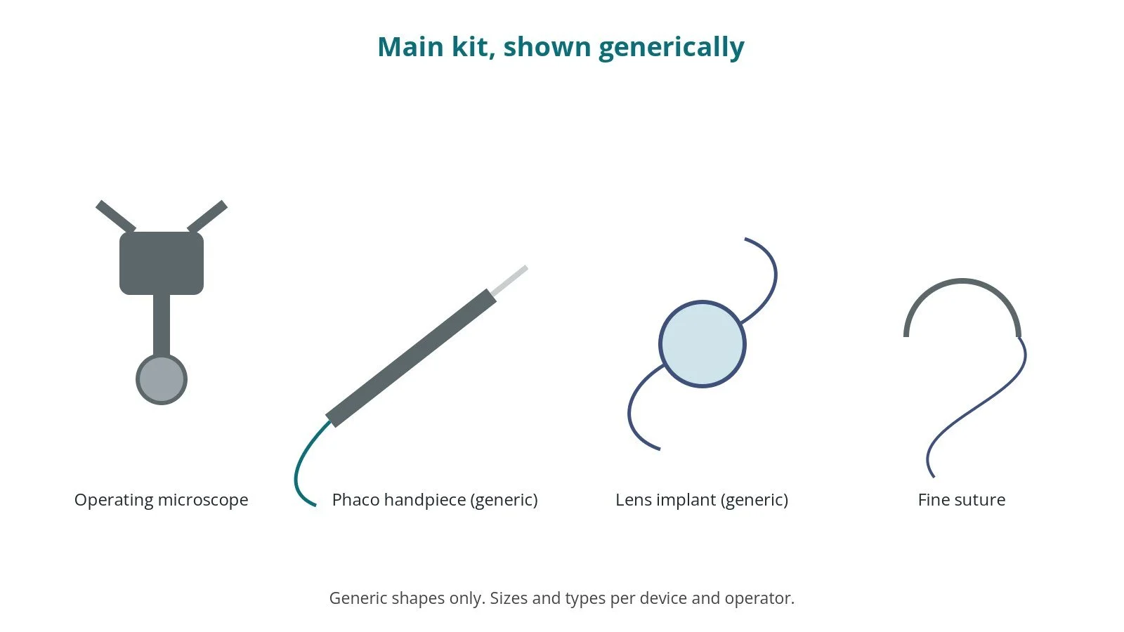 Generic drawings of the main kit: operating microscope, phaco handpiece (generic), lens implant (generic), fine suture