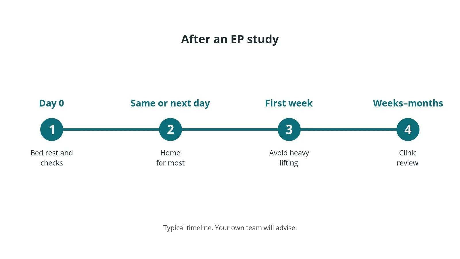 Recovery timeline after an EP study: Day 0: Bed rest and checks, Same or next day: Home for most, First week: Avoid heavy lifting, Weeks–months: Clinic review