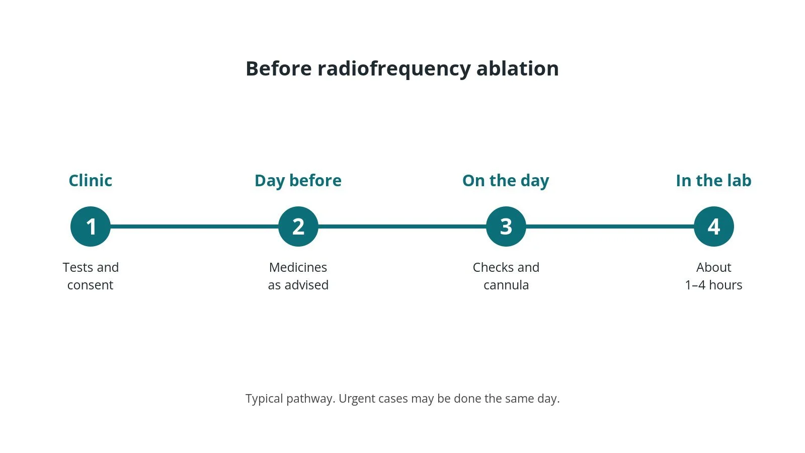 Timeline of the usual steps before radiofrequency ablation: clinic tests and consent, medicine advice, checks on the day, and the procedure
